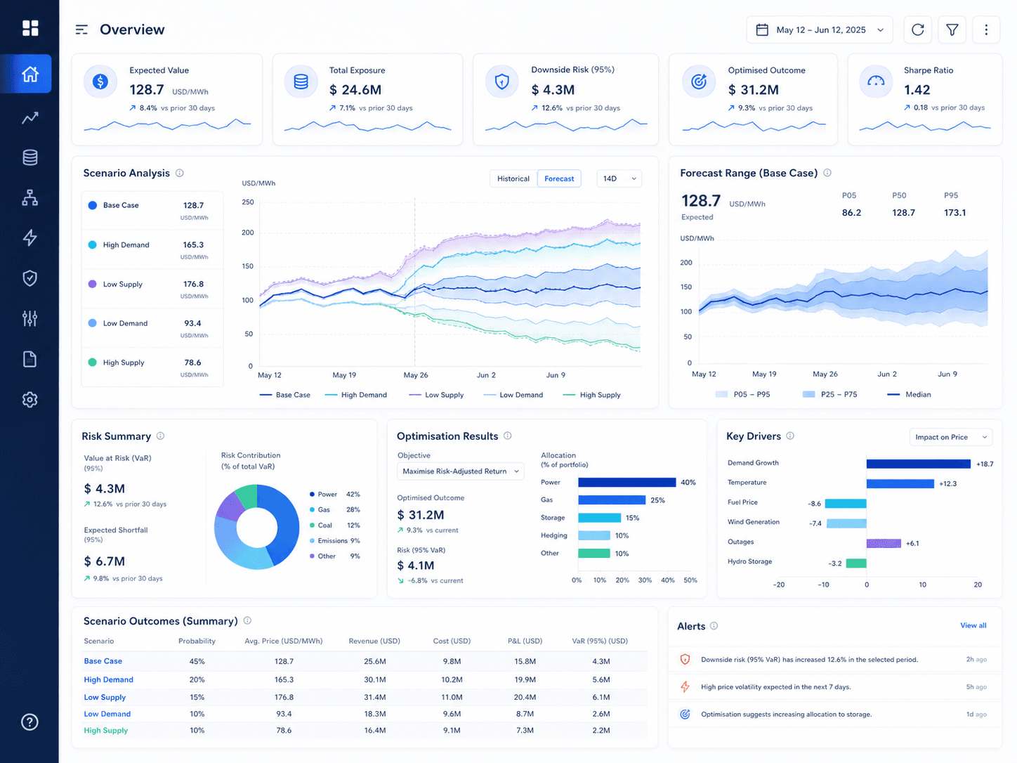 Illustrative risk and optimisation dashboard showing forecast ranges, scenarios and portfolio allocation.